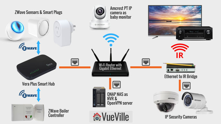 DIY Home Automation System
 How we built our DIY Home Automation System VueVille