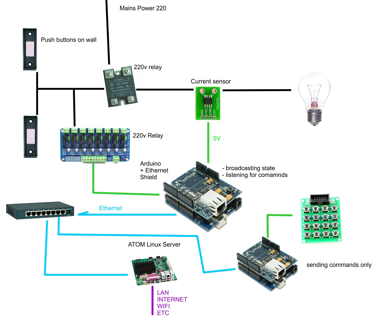 DIY Home Automation System
 Any obvious problems with this DIY home automation Home