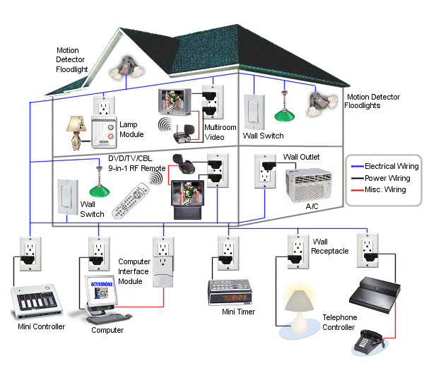 DIY Home Automation System
 The Sophisticated DIY Home Automation System Do It Easy