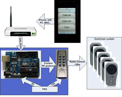 DIY Home Automation Systems
 DIY Home Automation using a Cheap Router Hacked Gad s