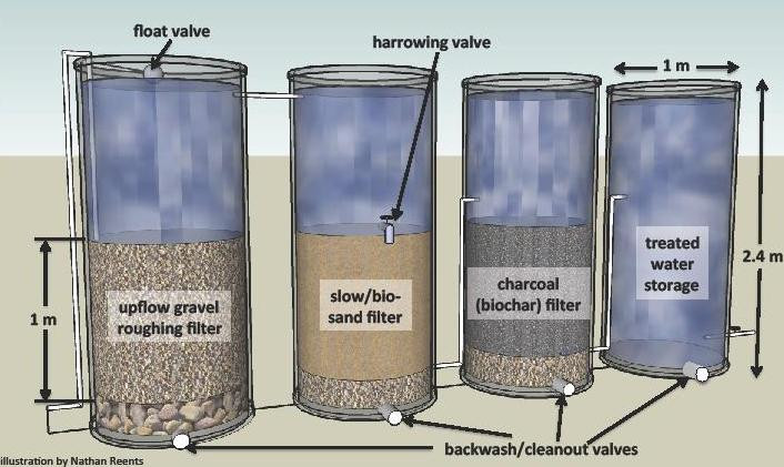 DIY Water Filtration Systems Home
 PROFILE USING BIOCHAR FOR WATER FILTRATION IN RURAL SOUTH