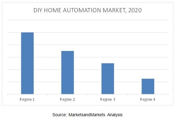 Home Automation DIY
 DIY Home Automation Market worth 21 30 Billion USD by 2020
