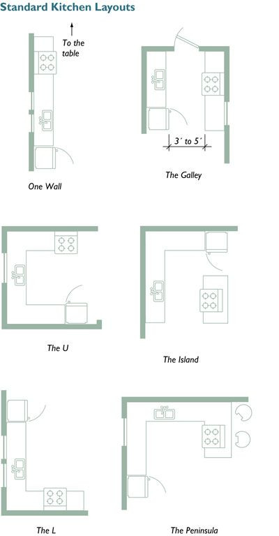 Small Kitchen Floor Plans
 Small Kitchen Layouts on Pinterest