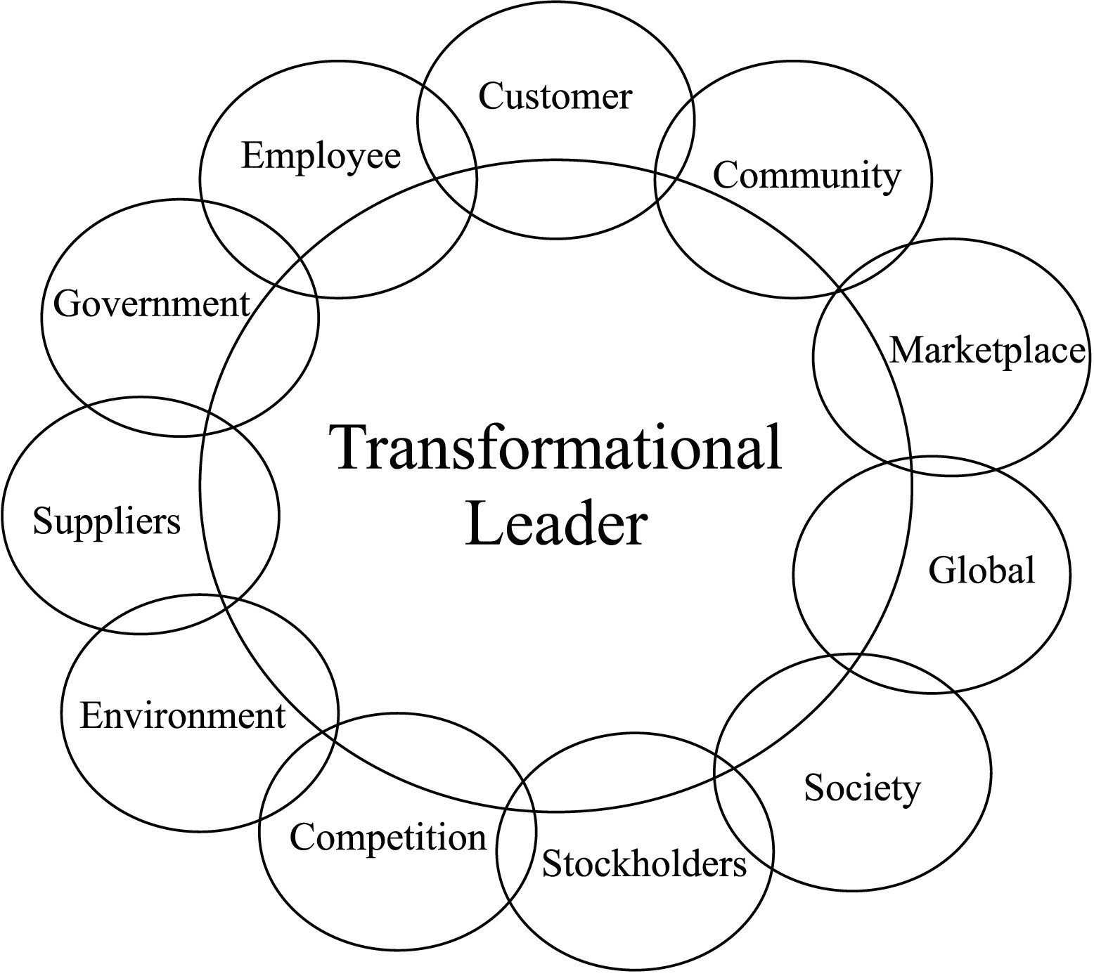 Transformational Leadership Quotes
 Transformational Leadership Quotes QuotesGram