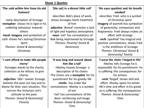 A Christmas Carol Quotes
 A Christmas Carol Key Quotes Revision cards by ayshaatiq